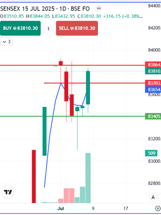 Sensex Option Chain Analysis for 9 July 2025: Key Support & Resistance Levels for 83400–84100 Strike Prices